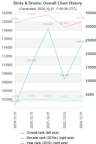 Overall chart history