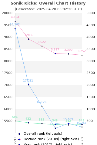 Overall chart history