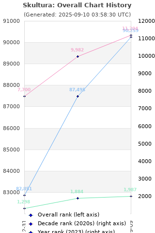 Overall chart history