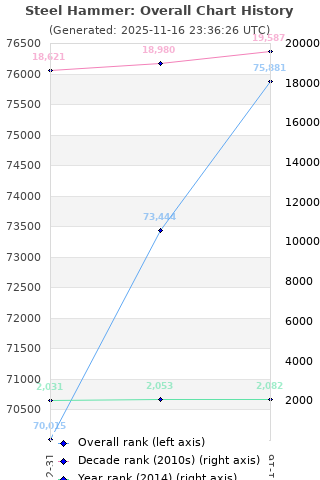 Overall chart history