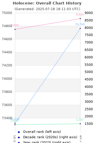 Overall chart history