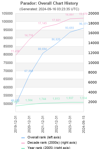 Overall chart history