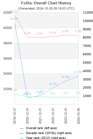 Overall chart history