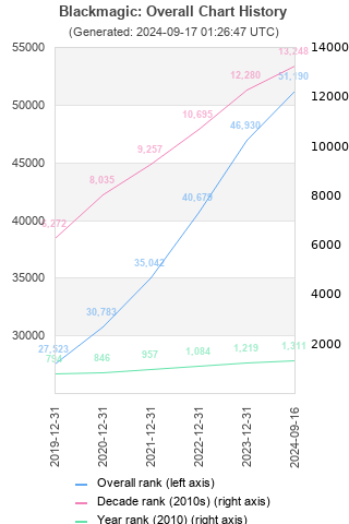 Overall chart history