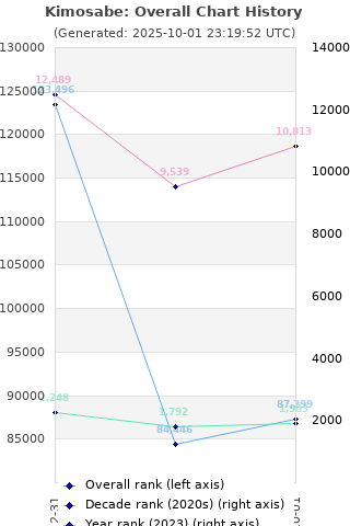 Overall chart history