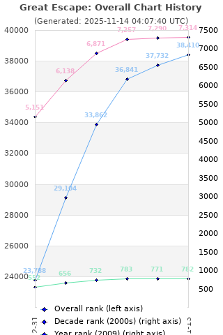 Overall chart history