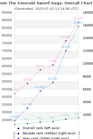 Overall chart history