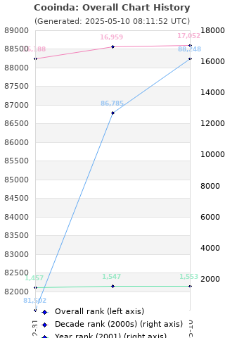 Overall chart history