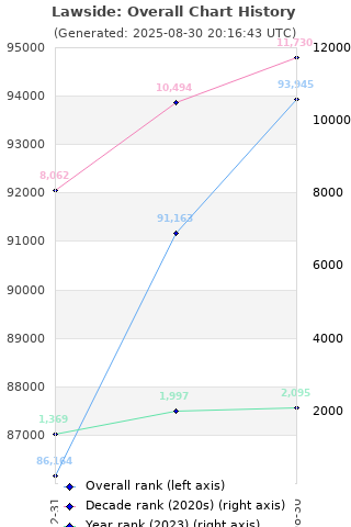 Overall chart history