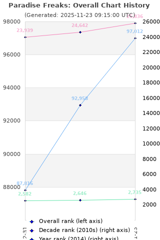 Overall chart history