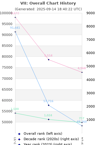 Overall chart history