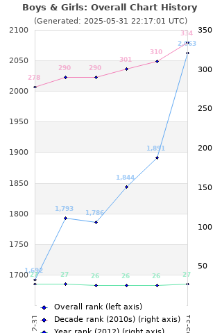 Overall chart history