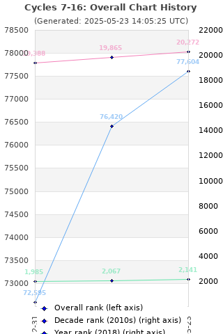 Overall chart history