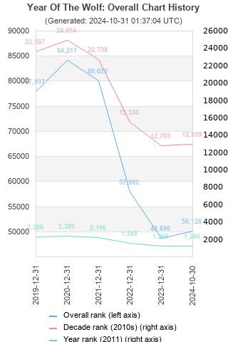 Overall chart history