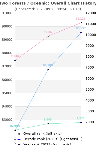 Overall chart history