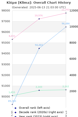 Overall chart history