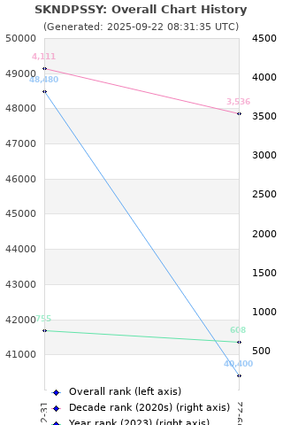 Overall chart history
