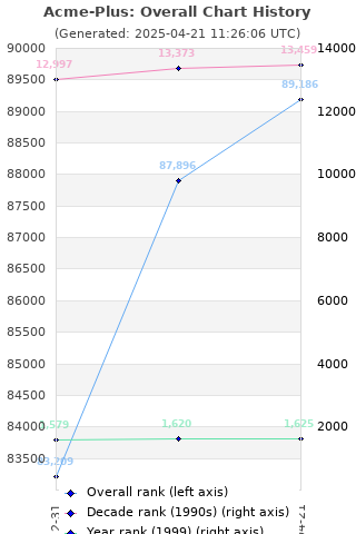 Overall chart history