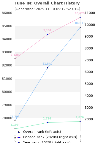 Overall chart history