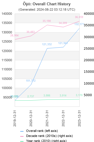 Overall chart history