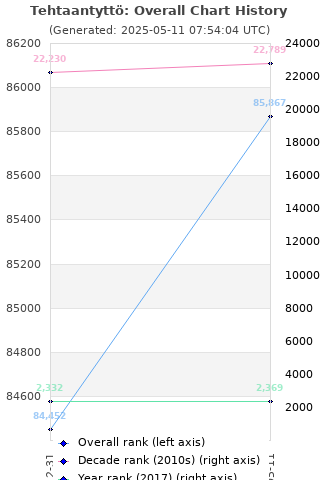Overall chart history