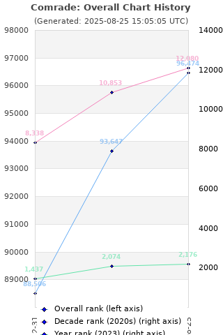 Overall chart history