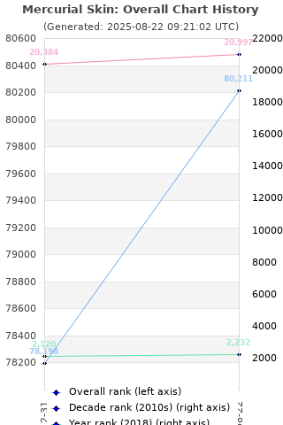 Overall chart history