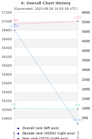 Overall chart history