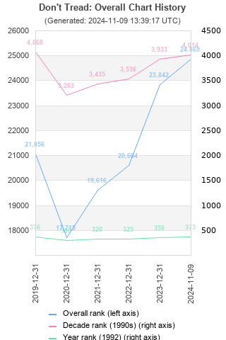 Overall chart history