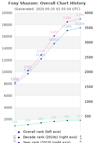 Overall chart history