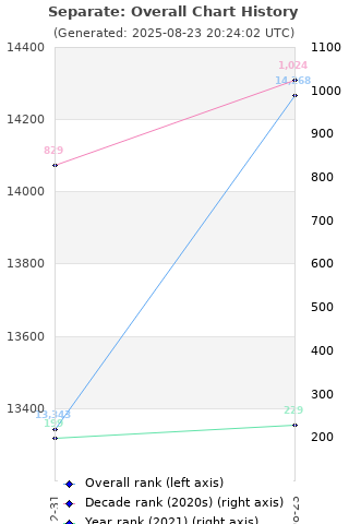 Overall chart history