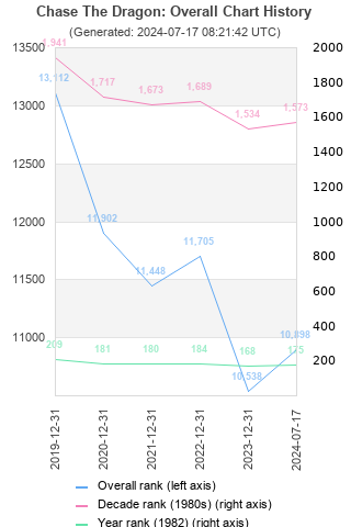 Overall chart history