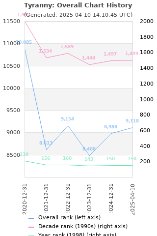 Overall chart history