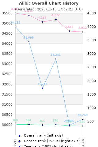Overall chart history