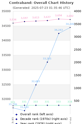 Overall chart history