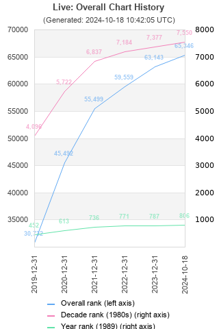 Overall chart history