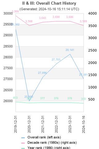 Overall chart history