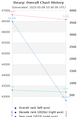 Overall chart history