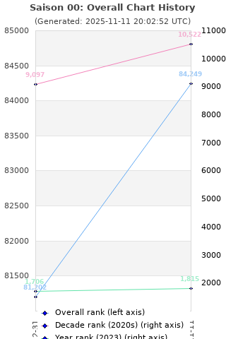 Overall chart history