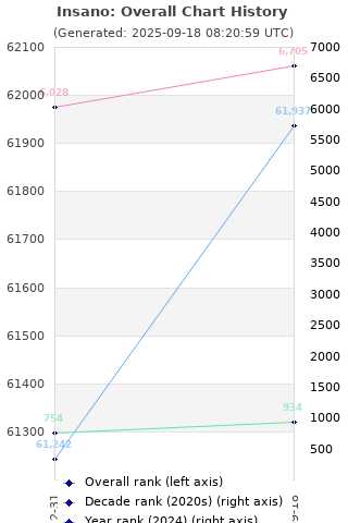 Overall chart history