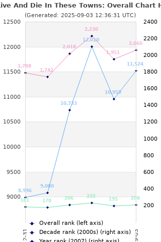 Overall chart history
