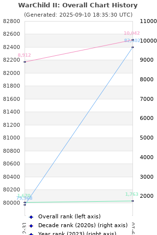 Overall chart history