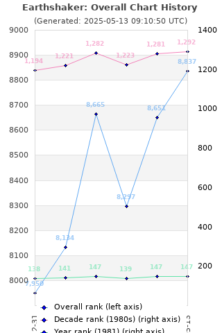 Overall chart history