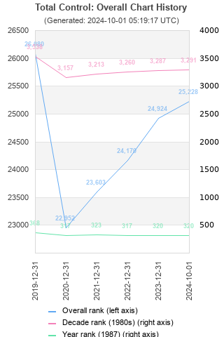 Overall chart history