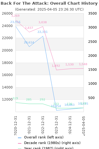 Overall chart history