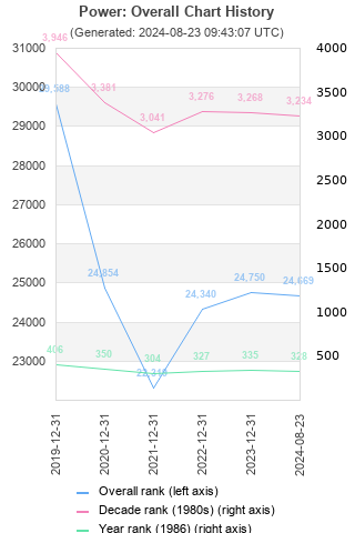 Overall chart history