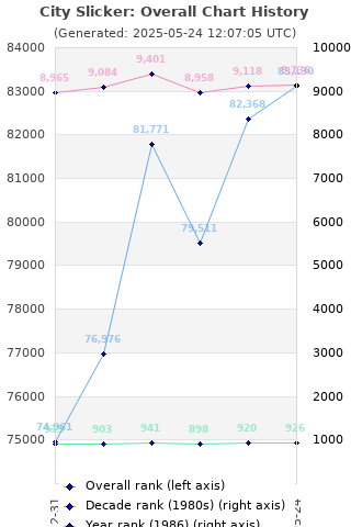 Overall chart history