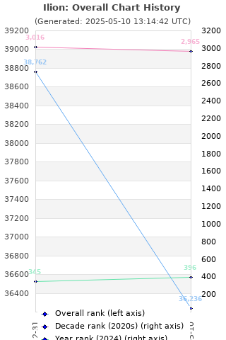 Overall chart history