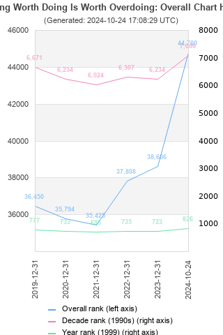 Overall chart history