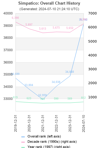 Overall chart history